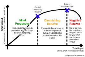 http://corbinhumble.com/wp-content/uploads/2019/06/law-of-diminishing-returns.png